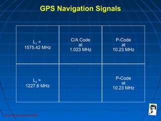 Grunt Productions 2007
GPS Navigation Signals
L1 =
1575.42 MHz
C/A Code
at
1.023 MHz
L2 =
1227.6 MHz
P-Code
at
10.23 MHz
P-Code
at
10.23 MHz
 