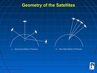 Grunt Productions 2007
Geometry of the Satellites
a. Good (Low) Dilution of Precision b. Poor (High) Dilution of Precision
 