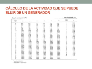 CÁLCULO DE LAACTIVIDAD QUE SE PUEDE
ELUIR DE UN GENERADOR
 