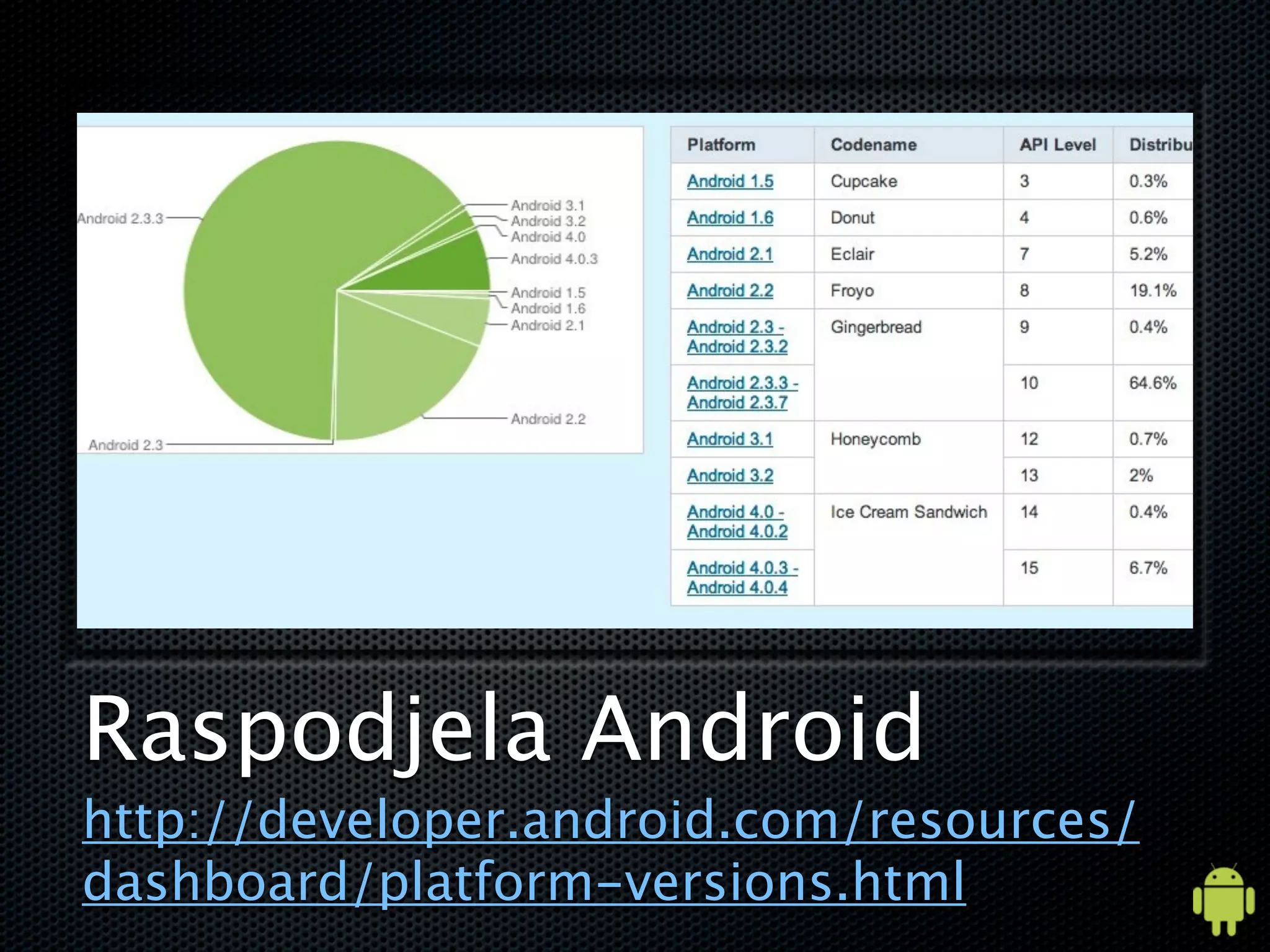 Raspodjela Android
http://developer.android.com/resources/
dashboard/platform-versions.html
 