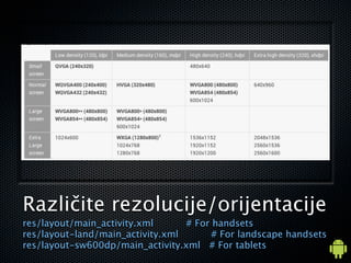 Razli?ite rezolucije/orijentacije
res/layout/main_activity.xml      # For handsets
res/layout-land/main_activity.xml       # For landscape handsets
res/layout-sw600dp/main_activity.xml # For tablets
 