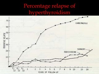Percentage relapse of
hyperthyroidism

 