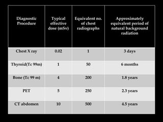 Diagnostic
Procedure

Typical
effective
dose (mSv)

Equivalent no.
of chest
radiographs

Approximately
equivalent period of
natural background
radiation

Chest X ray

0.02

1

3 days

Thyroid(Tc 99m)

1

50

6 months

Bone (Tc 99 m)

4

200

1.8 years

PET

5

250

2.3 years

CT abdomen

10

500

4.5 years

 