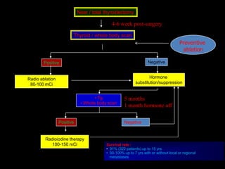 Near / total thyroidectomy

4-6 week post-surgery
Thyroid / whole body scan

Preventive
ablation
Negative

Positive

Hormone
substitution/suppression

Radio ablation
80-100 mCi
• Tg
• Whole body scan

Positive

Radioiodine therapy
100-150 mCi

5 months
1 month hormone off
Negative

Survival rate :
• 91% (322 patients) up to 15 yrs
• 90-100% up to 7 yrs with or without local or regional
metastases

 