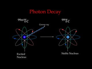 Photon Decay
99mTc

Excited
Nucleus

Gamma ray

99Tc

Stable Nucleus

 