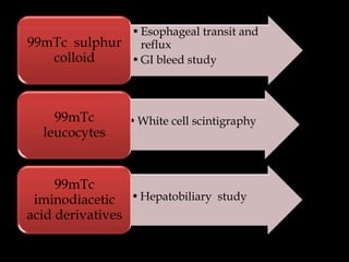 • Esophageal transit and
99mTc sulphur reflux
colloid
• GI bleed study

99mTc
leucocytes

• White cell scintigraphy

99mTc
iminodiacetic • Hepatobiliary study
acid derivatives

 