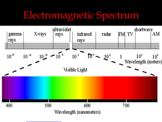 Electromagnetic Spectrum

 