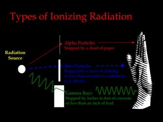 Types of Ionizing Radiation
Alpha Particles
Radiation
Source

Stopped by a sheet of paper

Beta Particles

Stopped by a layer of clothing
or less than an inch of a substance
(e.g. plastic)

Gamma Rays

Stopped by inches to feet of concrete
or less than an inch of lead

 
