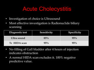 Acute Cholecystitis
• Investigation of choice is Ultrasound
• Most effective investigation is Radionuclide biliary
scanning
Diagnostic test

Sensitivity

Specificity

Ultra sound

85%

95%

Tc HIDA scan

95%

95%

• No filling of Gall bladder after 4 hours of injection
indicates obstruction
• A normal HIDA scan excludes it. 100% negative
predictive value.

 