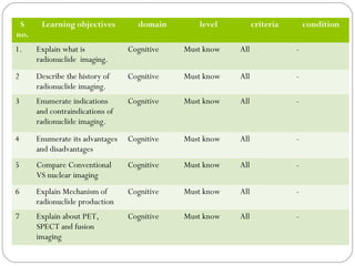 S
no.
Learning objectives domain level criteria condition
1. Explain what is
radionuclide imaging.
Cognitive Must know All -
2 Describe the history of
radionuclide imaging.
Cognitive Must know All -
3 Enumerate indications
and contraindications of
radionuclide imaging.
Cognitive Must know All -
4 Enumerate its advantages
and disadvantages
Cognitive Must know All -
5 Compare Conventional
VS nuclear imaging
Cognitive Must know All -
6 Explain Mechanism of
radionuclide production
Cognitive Must know All -
7 Explain about PET,
SPECT and fusion
imaging
Cognitive Must know All -
 