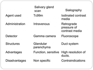 Agent used Tc99m Iodinated contrast
media
Administration Intravenous Retrograde
pressure of
contrast media
Detector Gamma camera Fluoroscope
Structures Glandular
parenchyma
Duct system
Advantages Function, sensitive High resolution of
ducts.
Disadvantages Non specific Contraindications
Salivary gland
scan Sialography
 