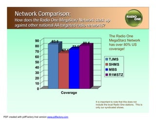 Network Comparison:
          How does the Radio One MegaStarz Network stack up
          against other national AA targeted radio networks?

                                                                                         The Radio One
                             90             83.6                                         MegaStarz Network
                                                                      80.6               has over 80% US
                             80                                73.9
                                                      67.1                               coverage!
                             70
                             60
                                                                                         TJMS
                             50
                                                                                         SHMS
                             40
                                                                                         MBS
                             30
                                                                                         R1MSTZ
                             20
                             10
                               0
                                                     Coverage

                                                                             It is important to note that this does not
                                                                             include the local Radio One stations. This is
                                                                             only our syndicated shows.



PDF created with pdfFactory trial version www.pdffactory.com
 