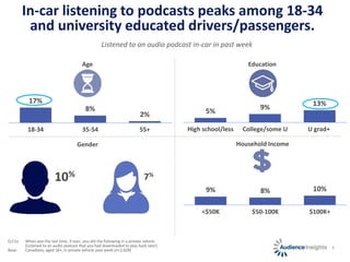 4
In-car listening to podcasts peaks among 18-34
and university educated drivers/passengers.
Q.C1a When was the last time,...