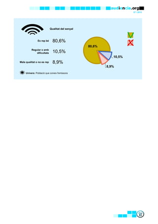 07 / 2015
Qualitat del senyal
Univers: Població que coneix l'emissora
Es rep bé 80,6%
Regular o amb
dificultats 10,5%
Mala qualitat o no es rep 8,9%
80,6%
10,5%
8,9%
 