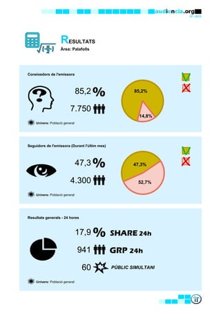 07 / 2015
RESULTATS
Àrea: Palafolls
Coneixedors de l'emissora
Univers: Població general
Seguidors de l'emissora (Durant l'últim mes)
Univers: Població general
Resultats generals - 24 hores
Univers: Població general
60
17,9
PÚBLIC SIMULTANI
941
85,2
7.750
47,3
4.300
47,3%
52,7%
85,2%
14,8%
 