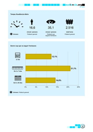 07 / 2015
Temps d'audiència diària
minuts / persona minuts / persona total hores
Univers: Població general Població que Població general
segueix l'emissora
Darrer cop que va seguir l'emissora
un dia
De 2 a 7 dies
De 8 a 30 dies
Univers: Població general
16,6 35,1 2.516
14,0%
21,1%
12,1%
0% 5% 10% 15% 20% 25%
 