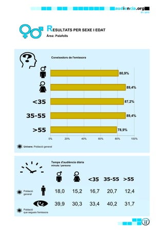 07 / 2015
RESULTATS PER SEXE I EDAT
Àrea: Palafolls
Coneixedors de l'emissora
Univers: Població general
Temps d'audiència diària
minuts / persona
Població
general
Població
que segueix l'emissora
39,9 30,3 33,4 40,2 31,7
18,0 15,2 16,7 20,7 12,4
78,9%
89,4%
87,2%
89,4%
80,9%
0% 20% 40% 60% 80% 100%
 