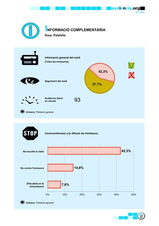 07 / 2015
INFORMACIÓ COMPLEMENTÀRIA
Àrea: Palafolls
Informació general del medi
(Totes les emissores)
Seguiment del medi
Audiència diària
en minuts
Univers: Població general
Inconveniències a la difusió de l'emissora
Univers: Població general
Dificultats en la
sintonització
93
No escolta la ràdio
No coneix l'emissora
7,6%
14,8%
42,3%
0% 10% 20% 30% 40% 50%
57,7%
42,3%
 