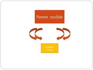 Parent nuclide
Daughter
nuclide
 