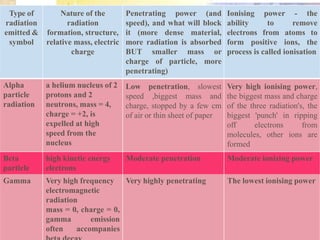Type of
radiation
emitted &
symbol
Nature of the
radiation
formation, structure,
relative mass, electric
charge
Penetrating power (and
speed), and what will block
it (more dense material,
more radiation is absorbed
BUT smaller mass or
charge of particle, more
penetrating)
Ionising power - the
ability to remove
electrons from atoms to
form positive ions, the
process is called ionisation
Alpha
particle
radiation
a helium nucleus of 2
protons and 2
neutrons, mass = 4,
charge = +2, is
expelled at high
speed from the
nucleus
Low penetration, slowest
speed ,biggest mass and
charge, stopped by a few cm
of air or thin sheet of paper
Very high ionising power,
the biggest mass and charge
of the three radiation's, the
biggest 'punch' in ripping
off electrons from
molecules, other ions are
formed
Beta
particle
high kinetic energy
electrons
Moderate penetration Moderate ionizing power
Gamma Very high frequency
electromagnetic
radiation
mass = 0, charge = 0,
gamma emission
often accompanies
Very highly penetrating The lowest ionising power
 