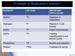 Example of Radioactive Isotopes
 