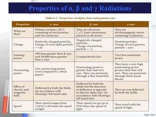 Properties of α, β and γ Radiations
 