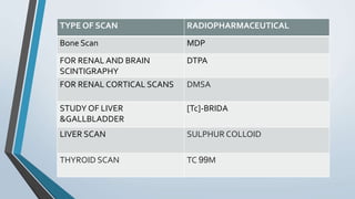 TYPE OF SCAN RADIOPHARMACEUTICAL
Bone Scan MDP
FOR RENAL AND BRAIN
SCINTIGRAPHY
DTPA
FOR RENAL CORTICAL SCANS DMSA
STUDY OF LIVER
&GALLBLADDER
[Tc]-BRIDA
LIVER SCAN SULPHUR COLLOID
THYROID SCAN TC 99M
 