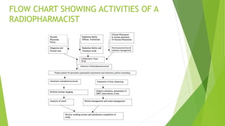 FLOW CHART SHOWING ACTIVITIES OF A
RADIOPHARMACIST
 