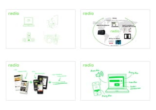 Website
                                                                                  Branded Solution (radio.de, radio.fr, radio.at, rad.io)




                                                                     Apps for CE end devices                                      Apps for smartphones
                                                                                                                                  and tablets (iOS, Android)




                                                                                              API (e.g. for vehicles)




                                                                                                  White Label Solution




10m
      monthly visits   8.5m
                           App downloads
                                           Your frequency
                                                   in the internet



                                                             io.de
                                           Yourstation.rad
 