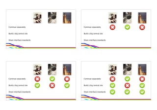 Continue separately         Continue separately


Build a big central site    Build a big central site


Share interface/standards   Share interface/standards




Continue separately         Continue separately


Build a big central site    Build a big central site


Share interface/standards   Share interface/standards
 