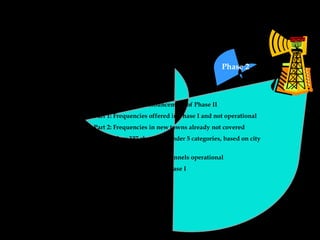 November 2005: Announcement of Phase II Part 1: Frequencies offered in Phase I and not operational Part 2: Frequencies in new towns already not covered Initial plan: 337 channels, under 5 categories, based on city population 245 channels issued; 136 channels operational   Fee Structure better than phase I Only one channel per city No news or current affairs Phase 2 