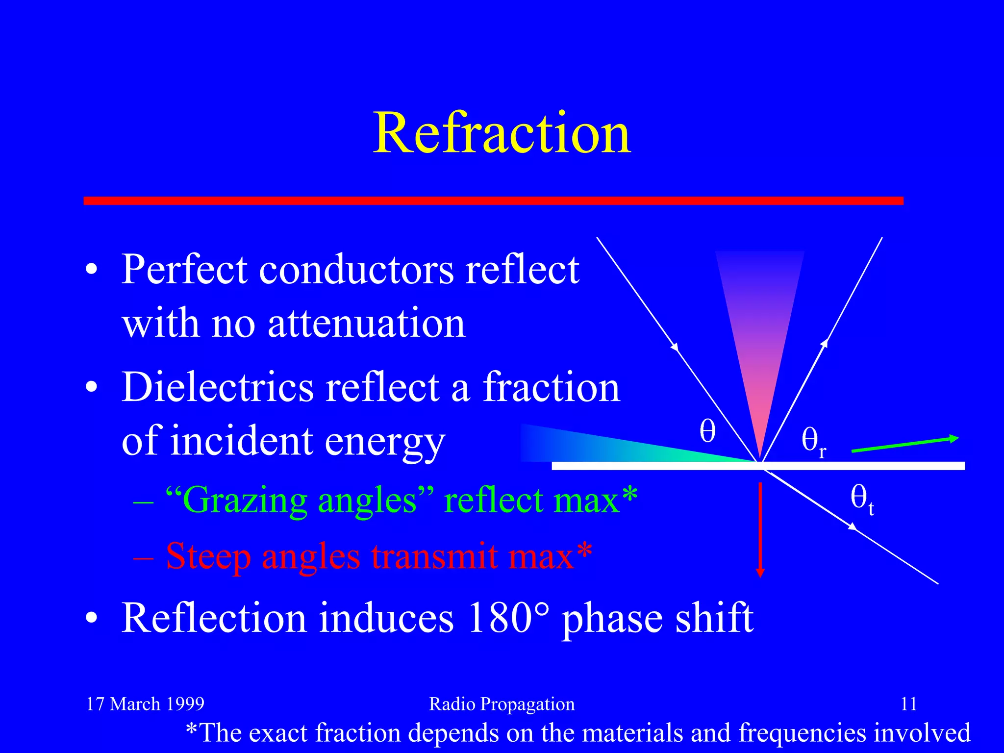 17 March 1999 Radio Propagation 11
Refraction
• Perfect conductors reflect
with no attenuation
• Dielectrics reflect a fraction
of incident energy
– “Grazing angles” reflect max*
– Steep angles transmit max*
r
t
• Reflection induces 180 phase shift
*The exact fraction depends on the materials and frequencies involved
 