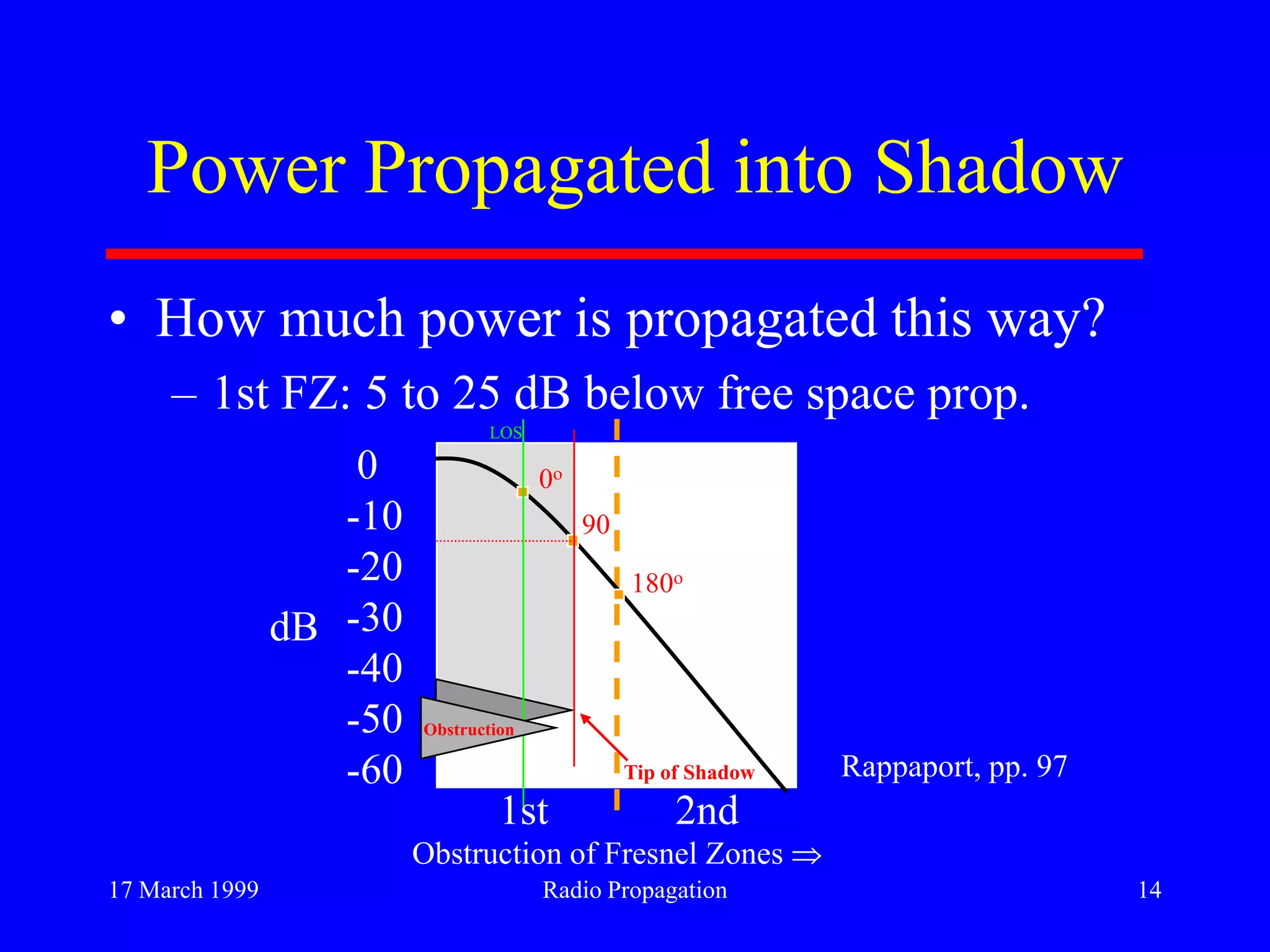 17 March 1999 Radio Propagation 14
Power Propagated into Shadow
• How much power is propagated this way?
– 1st FZ: 5 to 25 dB below free space prop.
Obstruction of Fresnel Zones
1st 2nd
0
-10
-20
-30
-40
-50
-60
0o
90
180o
dB
Tip of Shadow
Obstruction
LOS
Rappaport, pp. 97
 