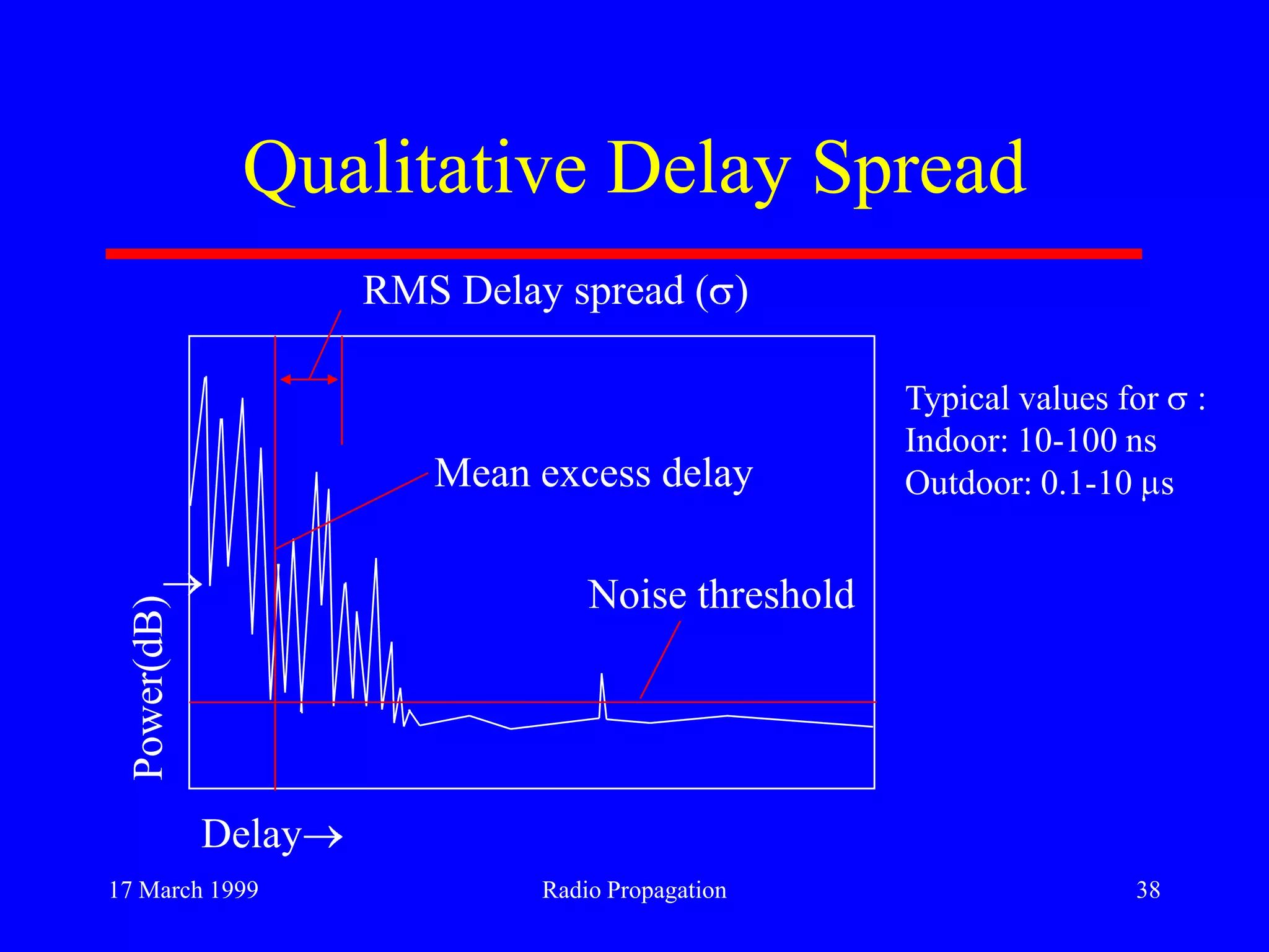17 March 1999 Radio Propagation 38
Qualitative Delay Spread
RMS Delay spread ( )
Mean excess delay
Noise threshold
Delay
Power(dB)
Typical values for :
Indoor: 10-100 ns
Outdoor: 0.1-10 s
 