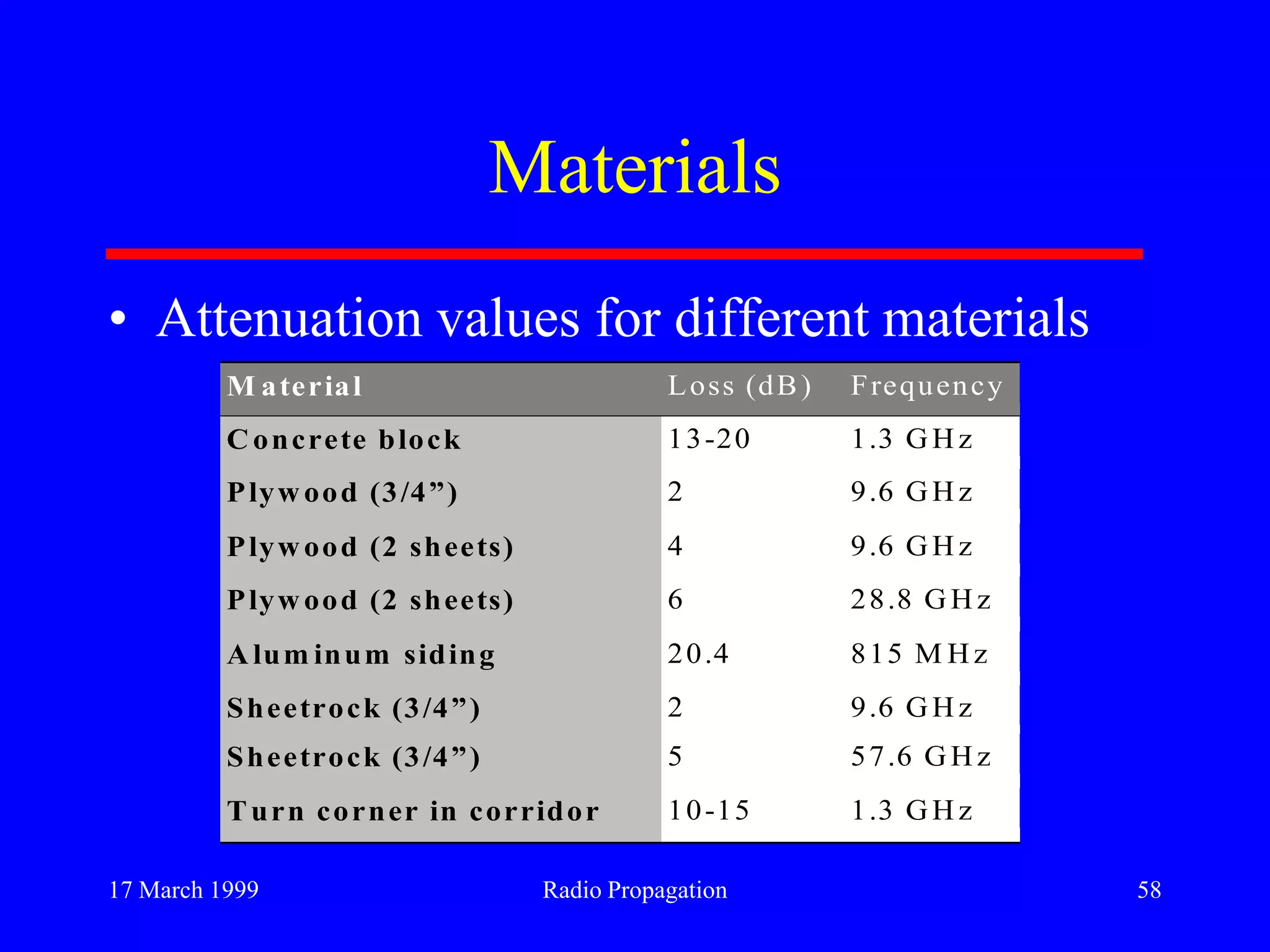 17 March 1999 Radio Propagation 58
Materials
• Attenuation values for different materials
M aterial Loss (dB) Frequency
Concrete block 13-20 1.3 GHz
Plywood (3/4”) 2 9.6 GHz
Plywood (2 sheets) 4 9.6 GHz
Plywood (2 sheets) 6 28.8 GHz
Alum inum siding 20.4 815 M Hz
Sheetrock (3/4”) 2 9.6 GHz
Sheetrock (3/4”) 5 57.6 GHz
Turn corner in corridor 10-15 1.3 GHz
 