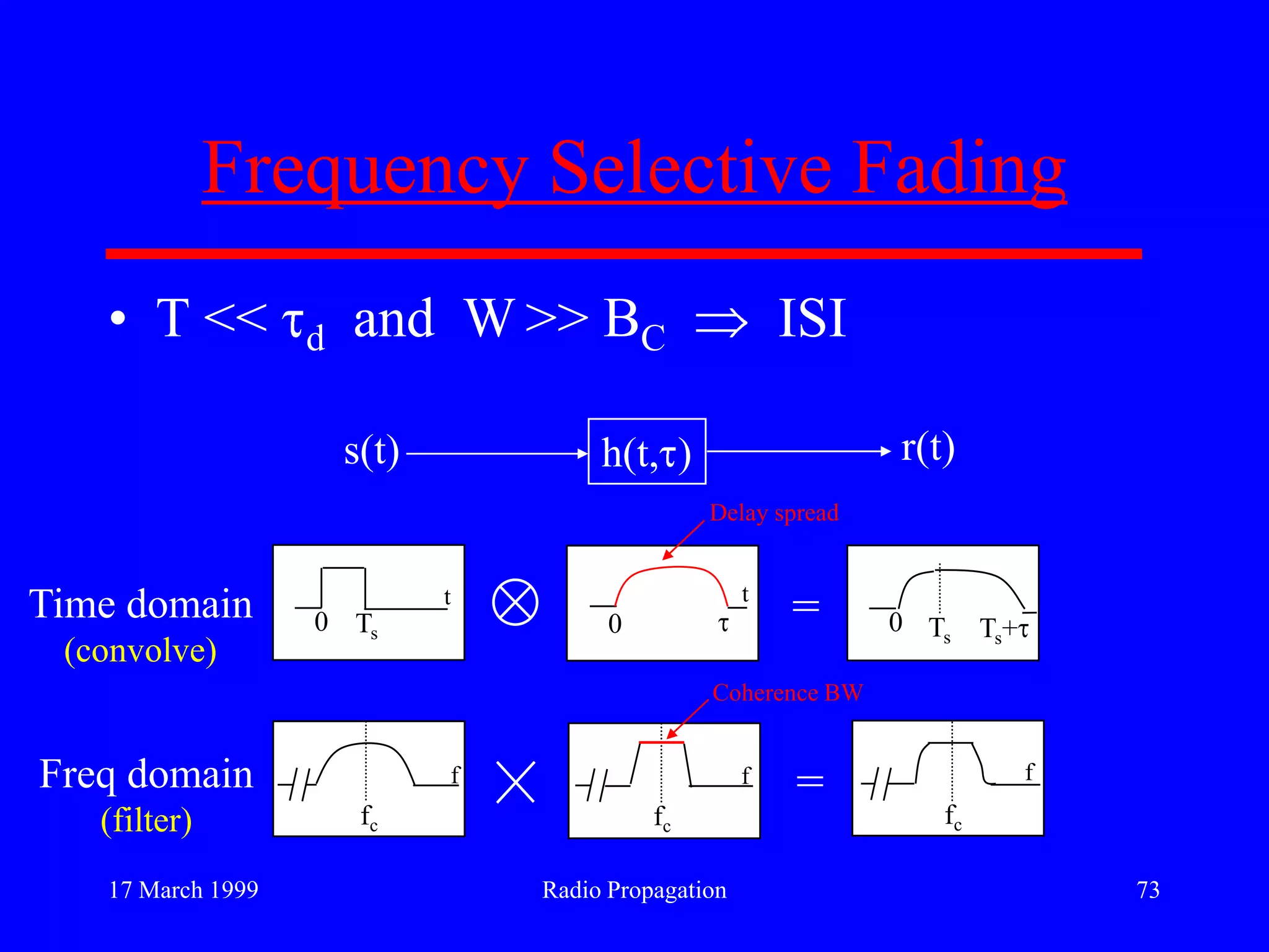 17 March 1999 Radio Propagation 73
Frequency Selective Fading
• T << d and W >> BC ISI
0 Ts 0 0 Ts+
fc fcfc
t t
f f f
s(t) r(t)h(t, )
Time domain
(convolve)
Freq domain
(filter)
=
=
Delay spread
Coherence BW
Ts
 