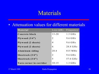 17 March 1999 Radio Propagation 58
Materials
• Attenuation values for different materials
M aterial Loss (dB) Frequency
Concrete block 13-20 1.3 GHz
Plywood (3/4”) 2 9.6 GHz
Plywood (2 sheets) 4 9.6 GHz
Plywood (2 sheets) 6 28.8 GHz
Alum inum siding 20.4 815 M Hz
Sheetrock (3/4”) 2 9.6 GHz
Sheetrock (3/4”) 5 57.6 GHz
Turn corner in corridor 10-15 1.3 GHz
 