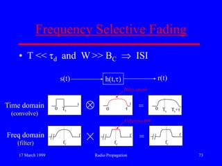 17 March 1999 Radio Propagation 73
Frequency Selective Fading
• T << d and W >> BC ISI
0 Ts 0 0 Ts+
fc fcfc
t t
f f f
s(t) r(t)h(t, )
Time domain
(convolve)
Freq domain
(filter)
=
=
Delay spread
Coherence BW
Ts
 