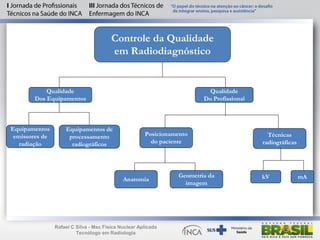 Controle da Qualidade
em Radiodiagnóstico
Qualidade
Do Profissional
Qualidade
Dos Equipamentos
Equipamentos
emissores de
radiação
Posicionamento
do paciente
Técnicas
radiográficas
Anatomia
Geometria da
imagem
kV mA
Equipamentos de
processamento
radiográficos
Rafael C Silva - Msc Física Nuclear Aplicada
Tecnólogo em Radiologia
 