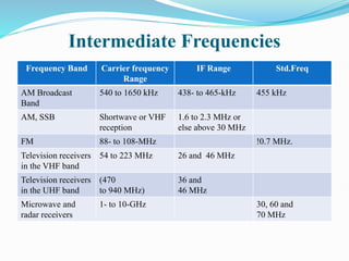 Intermediate Frequencies
Frequency Band Carrier frequency
Range
IF Range Std.Freq
AM Broadcast
Band
540 to 1650 kHz 438- to 465-kHz 455 kHz
AM, SSB Shortwave or VHF
reception
1.6 to 2.3 MHz or
else above 30 MHz
FM 88- to 108-MHz !0.7 MHz.
Television receivers
in the VHF band
54 to 223 MHz 26 and 46 MHz
Television receivers
in the UHF band
(470
to 940 MHz)
36 and
46 MHz
Microwave and
radar receivers
1- to 10-GHz 30, 60 and
70 MHz
 