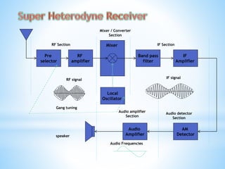 Pre
selector
RF
amplifier
Mixer
IF
Amplifier
Band pass
filter
AM
Detector
Audio
Amplifier
Local
Oscillator
Mixer / Converter
Section
RF Section IF Section
Audio detector
Section
Audio amplifier
Section
speaker
Gang tuning
RF signal
IF signal
Audio Frequencies
 