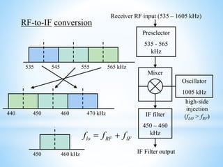 RF-to-IF conversion
Preselector
535 - 565
kHz
Mixer
IF filter
450 – 460
kHz
Oscillator
1005 kHz
Receiver RF input (535 – 1605 kHz)
565 kHz535 545 555
470 kHz440 450 460
450 460 kHz IF Filter output
high-side
injection
(fLO > fRF)
lo RF IFf f f= +
 