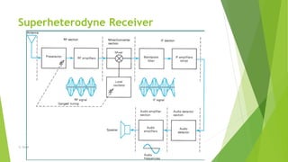 Superheterodyne Receiver
-S. Singh
 