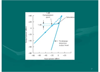 17
FIGURE 3.7 Linear gain, 1-dB compression point, and third-order
intercept distortion for a typical amplifier
 
