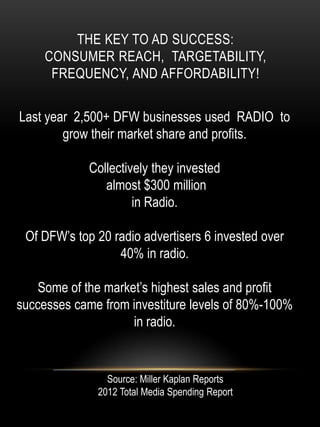 THE KEY TO AD SUCCESS:
CONSUMER REACH, TARGETABILITY,
FREQUENCY, AND AFFORDABILITY!
Last year 2,500+ DFW businesses used RADIO to
grow their market share and profits.
Collectively they invested
almost $300 million
in Radio.
Of DFW’s top 20 radio advertisers 6 invested over
40% in radio.
Some of the market’s highest sales and profit
successes came from investiture levels of 80%-100%
in radio.
Source: Miller Kaplan Reports
2012 Total Media Spending Report
 