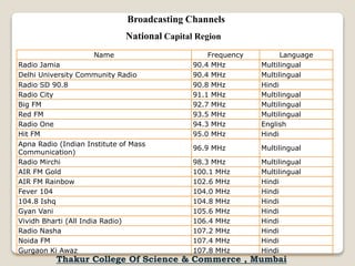 Broadcasting Channels
Name Frequency Language
Radio Jamia 90.4 MHz Multilingual
Delhi University Community Radio 90.4 MHz Multilingual
Radio SD 90.8 90.8 MHz Hindi
Radio City 91.1 MHz Multilingual
Big FM 92.7 MHz Multilingual
Red FM 93.5 MHz Multilingual
Radio One 94.3 MHz English
Hit FM 95.0 MHz Hindi
Apna Radio (Indian Institute of Mass
Communication)
96.9 MHz Multilingual
Radio Mirchi 98.3 MHz Multilingual
AIR FM Gold 100.1 MHz Multilingual
AIR FM Rainbow 102.6 MHz Hindi
Fever 104 104.0 MHz Hindi
104.8 Ishq 104.8 MHz Hindi
Gyan Vani 105.6 MHz Hindi
Vividh Bharti (All India Radio) 106.4 MHz Hindi
Radio Nasha 107.2 MHz Hindi
Noida FM 107.4 MHz Hindi
Gurgaon Ki Awaz 107.8 MHz Hindi
National Capital Region
Thakur College Of Science & Commerce , Mumbai
 