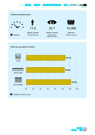 06 / 2015
Tiempo de audiencia diaria
minutos / persona minutos / persona total horas
Universo: Población general Población que Población general
sigue la emisora
Última vez que siguió la emisora
un día
De 2 a 7 días
De 8 a 30 días
Universo: Población general
11,0 32,7 10.068
12,2%
10,5%
10,7%
0% 2% 4% 6% 8% 10% 12% 14%
 