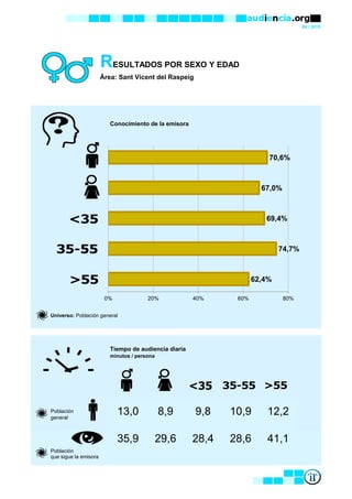 06 / 2015
RESULTADOS POR SEXO Y EDAD
Área: Sant Vicent del Raspeig
Conocimiento de la emisora
Universo: Población general
Tiempo de audiencia diaria
minutos / persona
Población
general
Población
que sigue la emisora
35,9 29,6 28,4 28,6 41,1
13,0 8,9 9,8 10,9 12,2
62,4%
74,7%
69,4%
67,0%
70,6%
0% 20% 40% 60% 80%
 