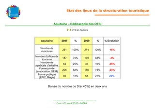 Etat des lieux de la structuration touristique


                 Aquitaine – Radioscopie des OTSI
                               214 OTSI en Aquitaine



     Aquitaine           2007         %        2009     %     % Evolution

    Nombre de
                         251        100%        214    100%      -15%
    structures

Nombre d'offices de
                         187         75%        179    84%       -4%
     tourisme
    Nombre de
                         64          25%         35    16%       -45%
syndicats d'initiative
   Forme privée
                         205         82%        156    73%       -24%
(association, SEM)
  Forme publique
                         46          18%         58    27%       26%
   (EPIC, Régie)


            Baisse du nombre de SI (- 45%) en deux ans




                    Dax – 01 avril 2010 - MOPA
 
