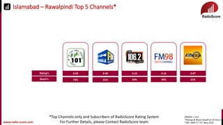 www.radio-score.com
Islamabad – Rawalpindi Top 5 Channels*
0.59
74%
0.40
61%
0.16
34%
0.16
43%
0.07
21%
*Top Channels only and Subscribers of RadioScore Rating System
For Further Details, please Contact RadioScore team
(Mobile + Car)
*Ratings & Reach based on 24 Hours
*ISB / RWP 1st-31st May 2020
Rating’s
Reach’s
 